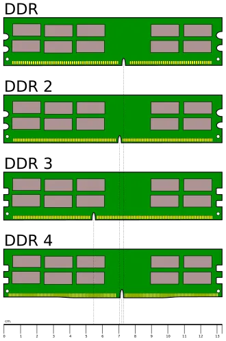 Desktop DDR Memory Comparison by Martin Iturbide, Public domain, via Wikimedia Commons