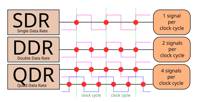 Comparison of RAM Data Rates by MisterSanderson, CC BY-SA 3.0 <https://creativecommons.org/licenses/by-sa/3.0>, via Wikimedia Commons