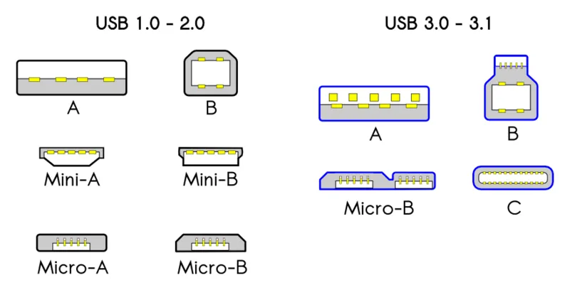Universal Serial Bus (USB) Connectors by Milos634, CC BY-SA 4.0 <https://creativecommons.org/licenses/by-sa/4.0>, via Wikimedia Commons