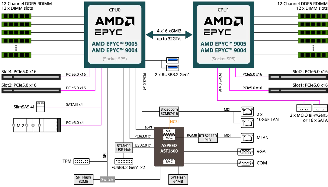Dual-socket server board topology